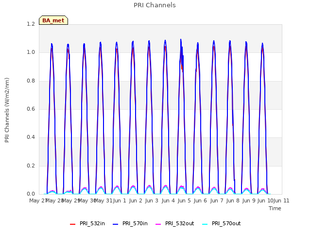 plot of PRI Channels
