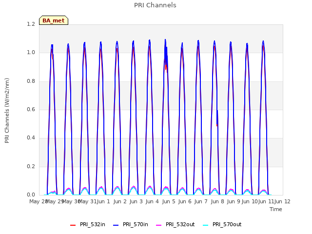 plot of PRI Channels