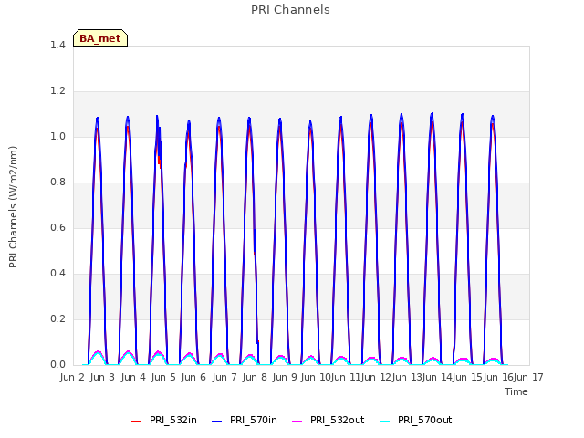 plot of PRI Channels