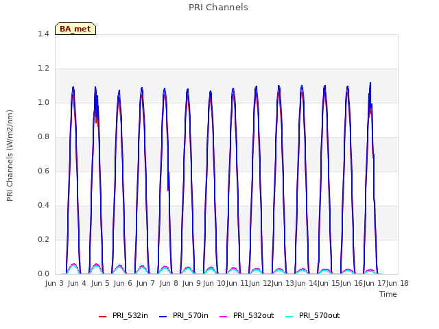 plot of PRI Channels