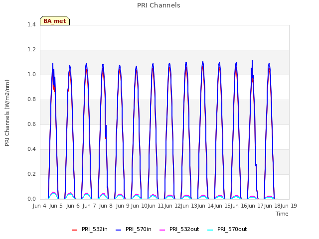 plot of PRI Channels