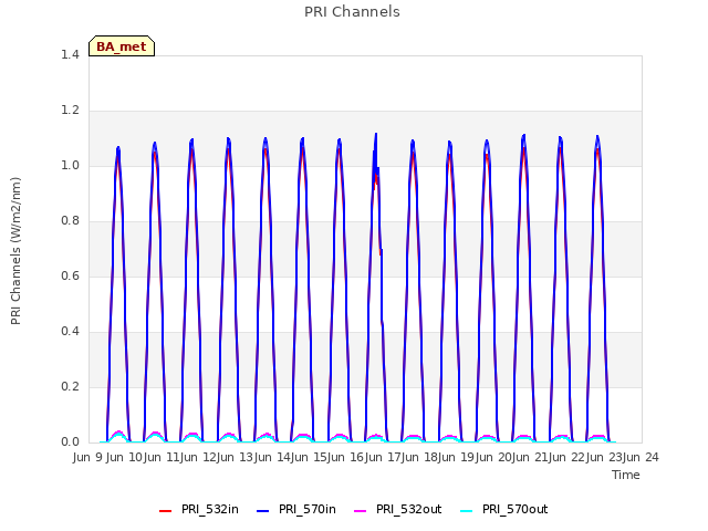 plot of PRI Channels