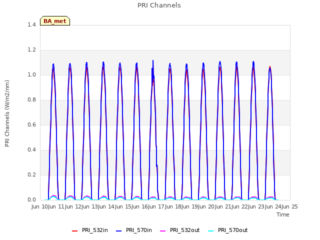 plot of PRI Channels