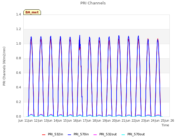 plot of PRI Channels