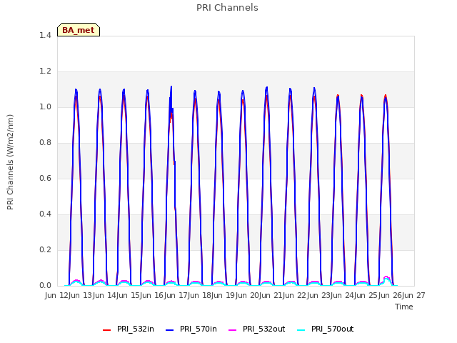 plot of PRI Channels