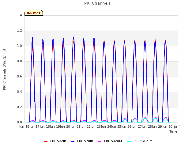 plot of PRI Channels