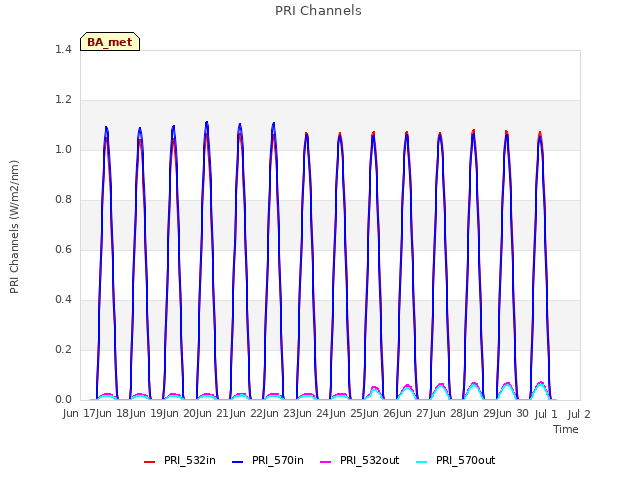 plot of PRI Channels