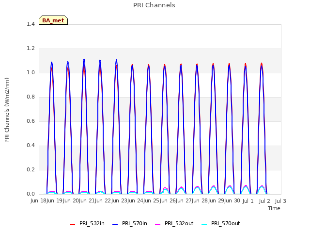 plot of PRI Channels