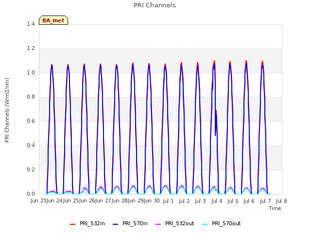 plot of PRI Channels