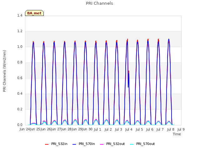 plot of PRI Channels