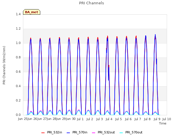 plot of PRI Channels