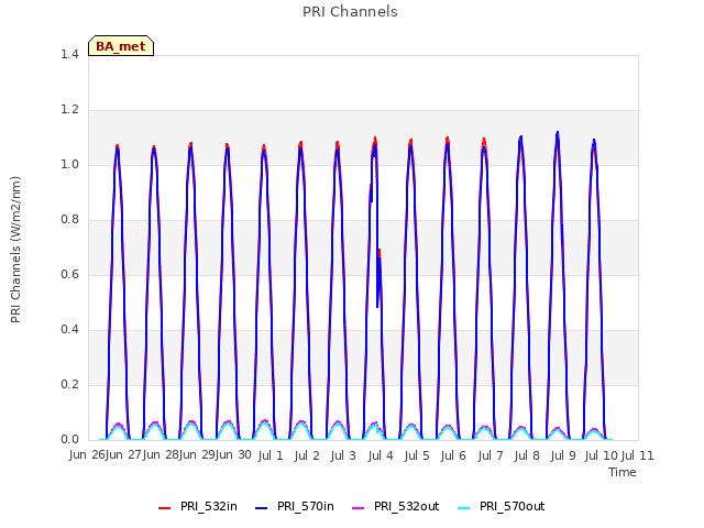 plot of PRI Channels