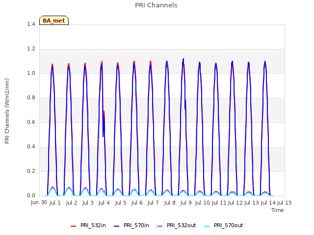 plot of PRI Channels