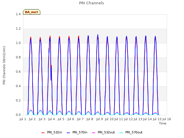 plot of PRI Channels
