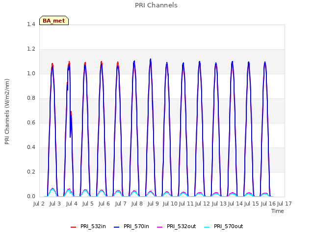 plot of PRI Channels