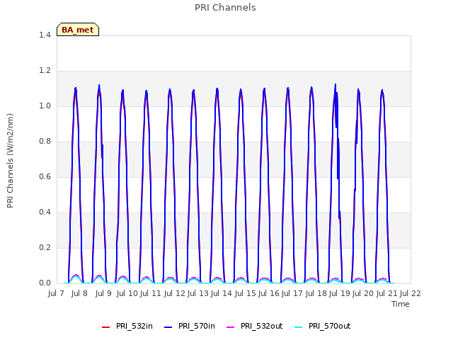 plot of PRI Channels