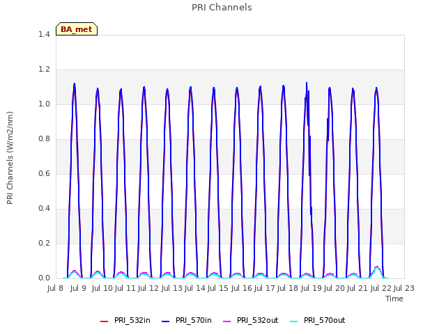 plot of PRI Channels