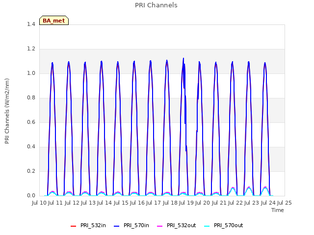 plot of PRI Channels