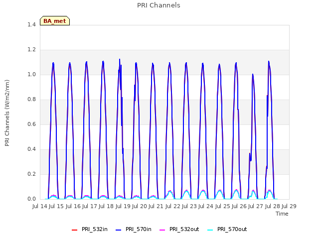 plot of PRI Channels