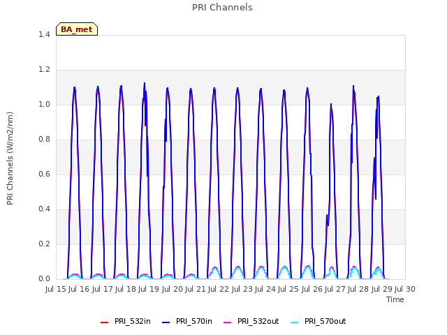 plot of PRI Channels