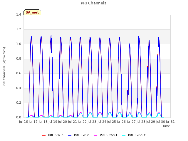 plot of PRI Channels