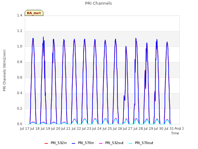 plot of PRI Channels