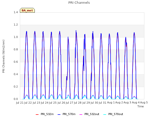 plot of PRI Channels