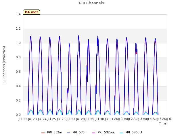 plot of PRI Channels