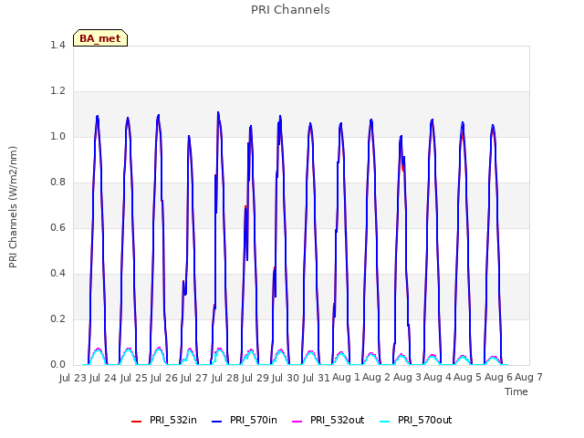 plot of PRI Channels