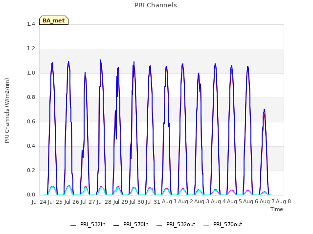 plot of PRI Channels