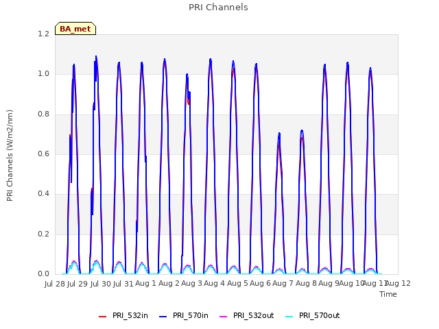 plot of PRI Channels