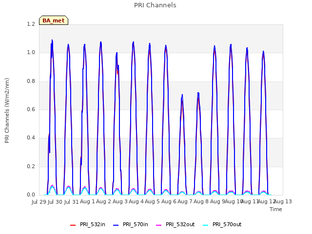 plot of PRI Channels