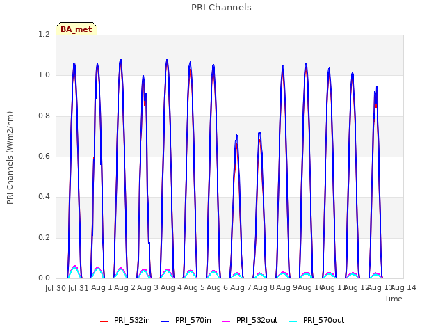 plot of PRI Channels