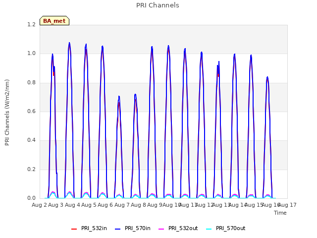 plot of PRI Channels