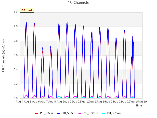 plot of PRI Channels