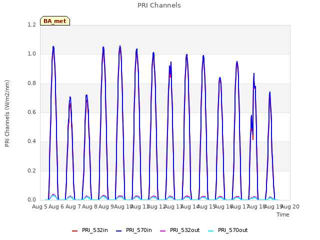 plot of PRI Channels