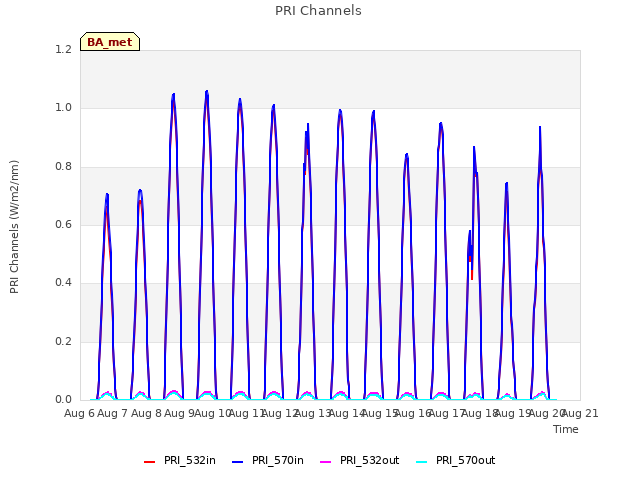 plot of PRI Channels