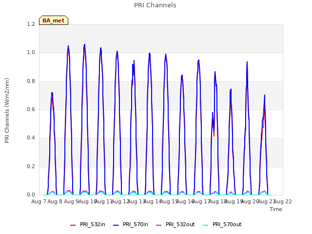 plot of PRI Channels