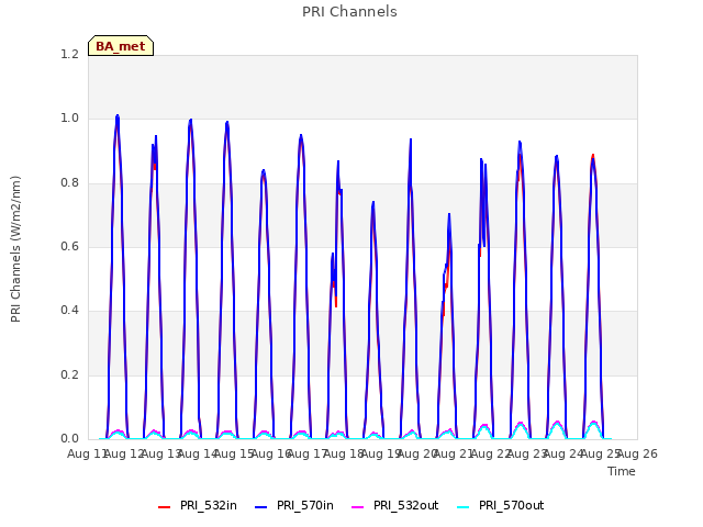 plot of PRI Channels