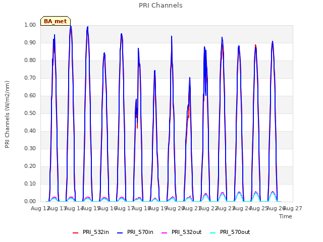 plot of PRI Channels