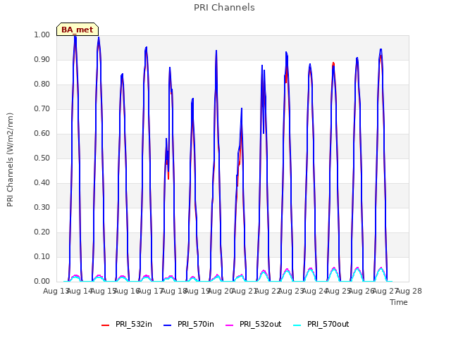 plot of PRI Channels