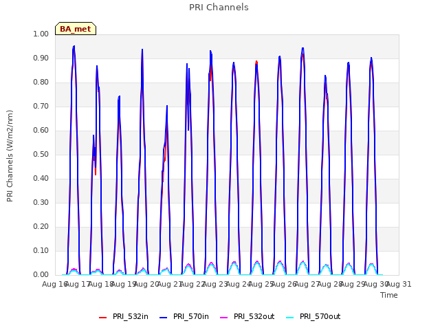 plot of PRI Channels