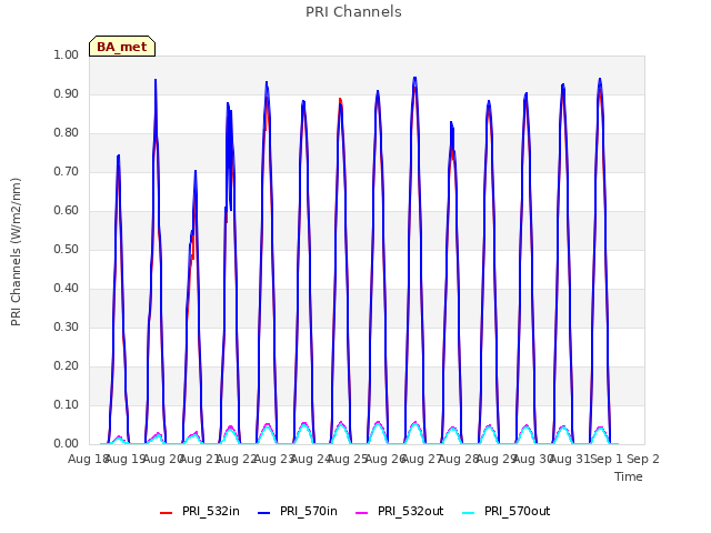 plot of PRI Channels