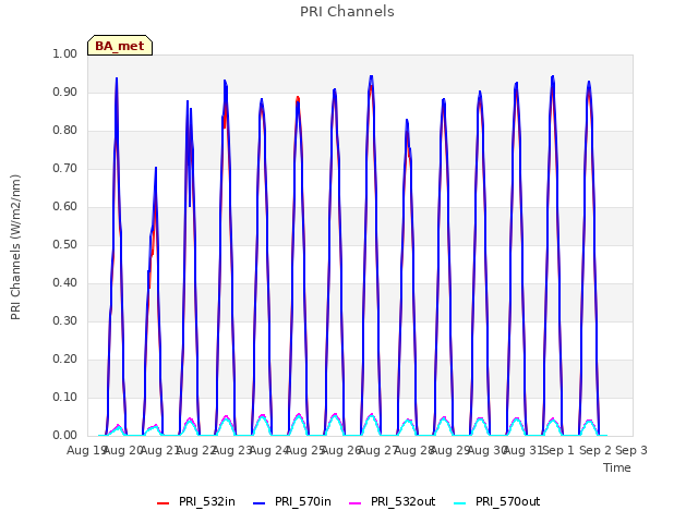 plot of PRI Channels