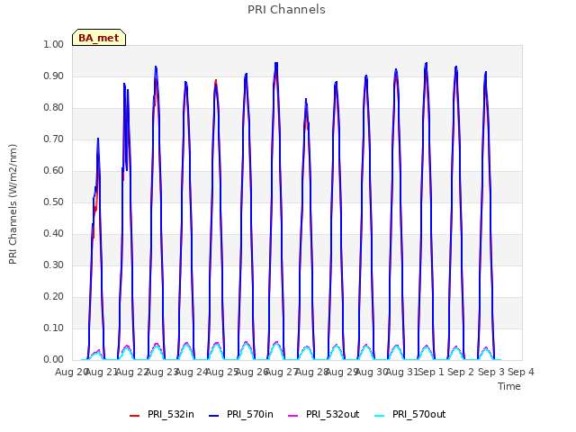 plot of PRI Channels