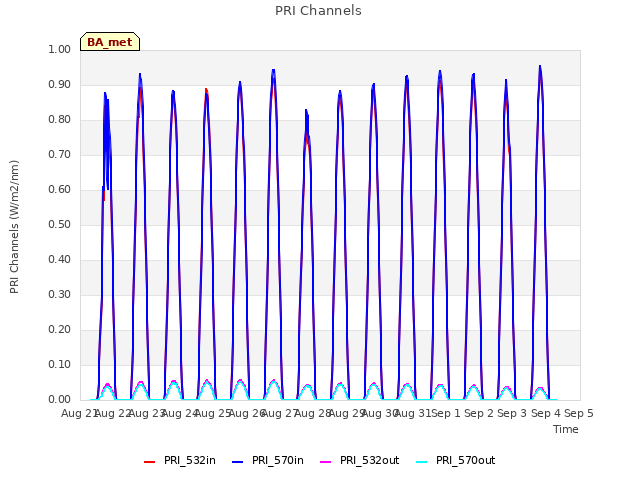 plot of PRI Channels