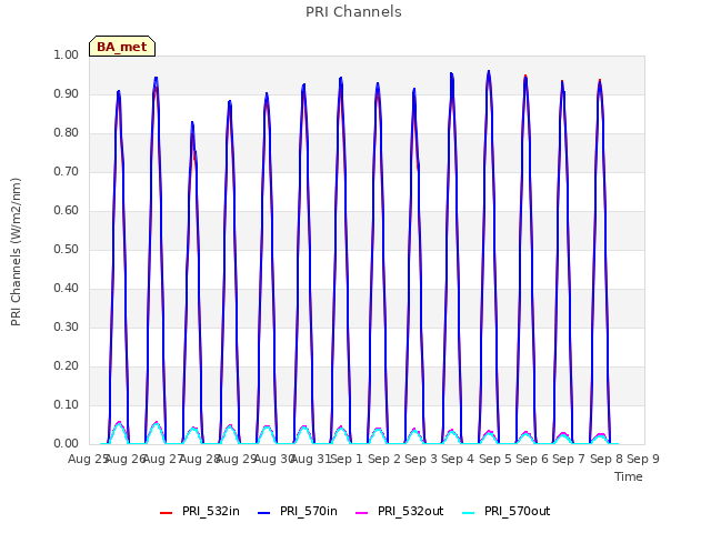 plot of PRI Channels