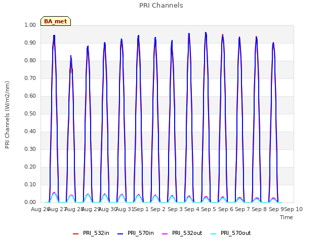 plot of PRI Channels
