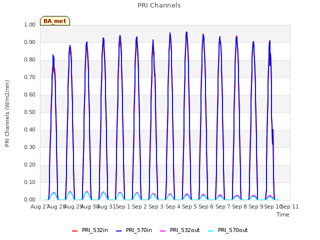 plot of PRI Channels