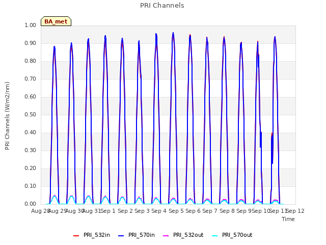 plot of PRI Channels